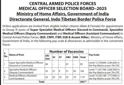 ITBP Recruitment 2026: Apply Online for 282 Medical Officer Posts in CAPFs, Registration Begins on August 10
