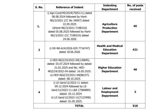 JKSSB Recruitment 2026: Apply Online for 518 Posts Across H&ME, Higher Education, Agriculture & Labour Departments